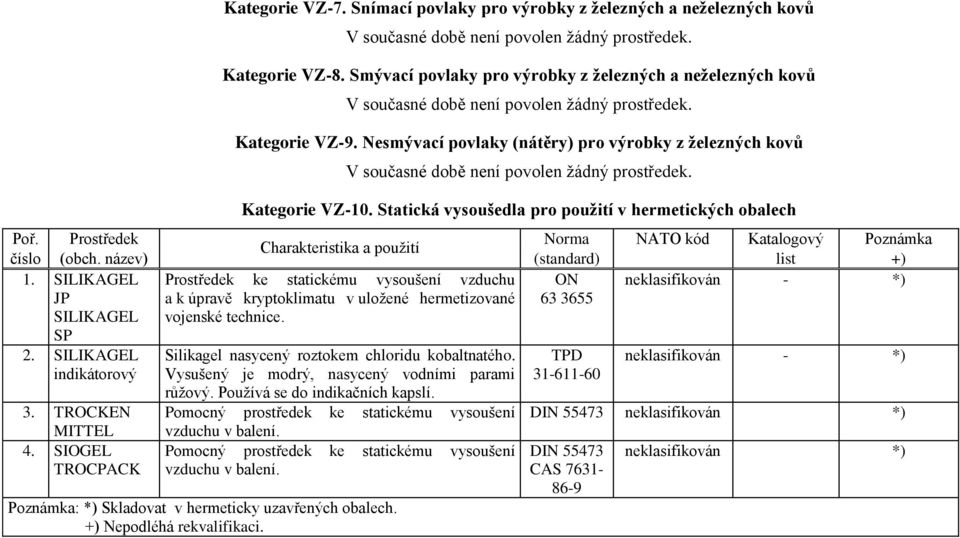 Nesmývací povlaky (nátěry) pro výrobky z železných kovů V současné době není povolen žádný prostředek. Kategorie VZ-10. Statická vysoušedla pro použití v hermetických obalech +) 1.