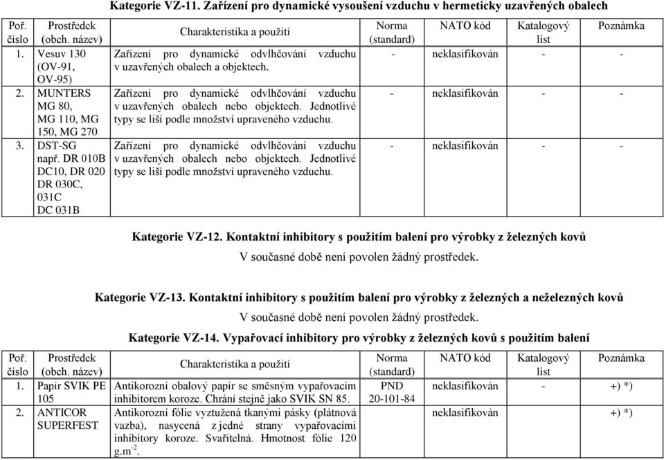 DR 010B DC10, DR 020 DR 030C, 031C DC 031B Zařízení pro dynamické odvlhčování vzduchu v uzavřených obalech nebo objektech. Jednotlivé typy se liší podle množství upraveného vzduchu.