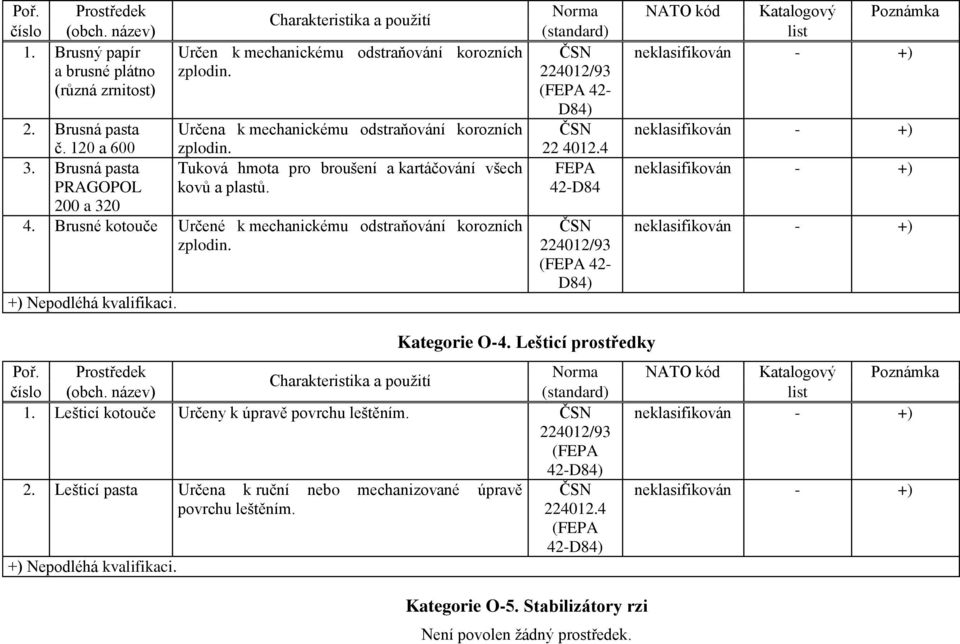 4. Brusné kotouče Určené k mechanickému odstraňování korozních zplodin. +) Nepodléhá kvalifikaci. 22 4012.4 FEPA 42-D84 ČSN 224012/93 (FEPA 42- D84) Kategorie O-4.