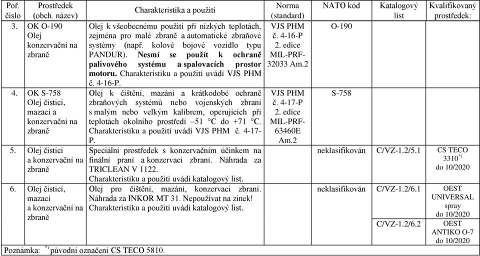 Charakteristiku a použití uvádí 4. OK S-758 Olej čisticí, mazací a konzervační na zbraně 5. Olej čisticí a konzervační na zbraně 6.