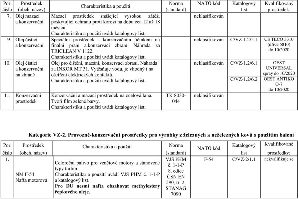 Speciální prostředek s konzervačním účinkem na finální praní a konzervaci zbraní. Náhrada za TRICLEAN V 1122. Charakteristiku a použití uvádí katalogový list.