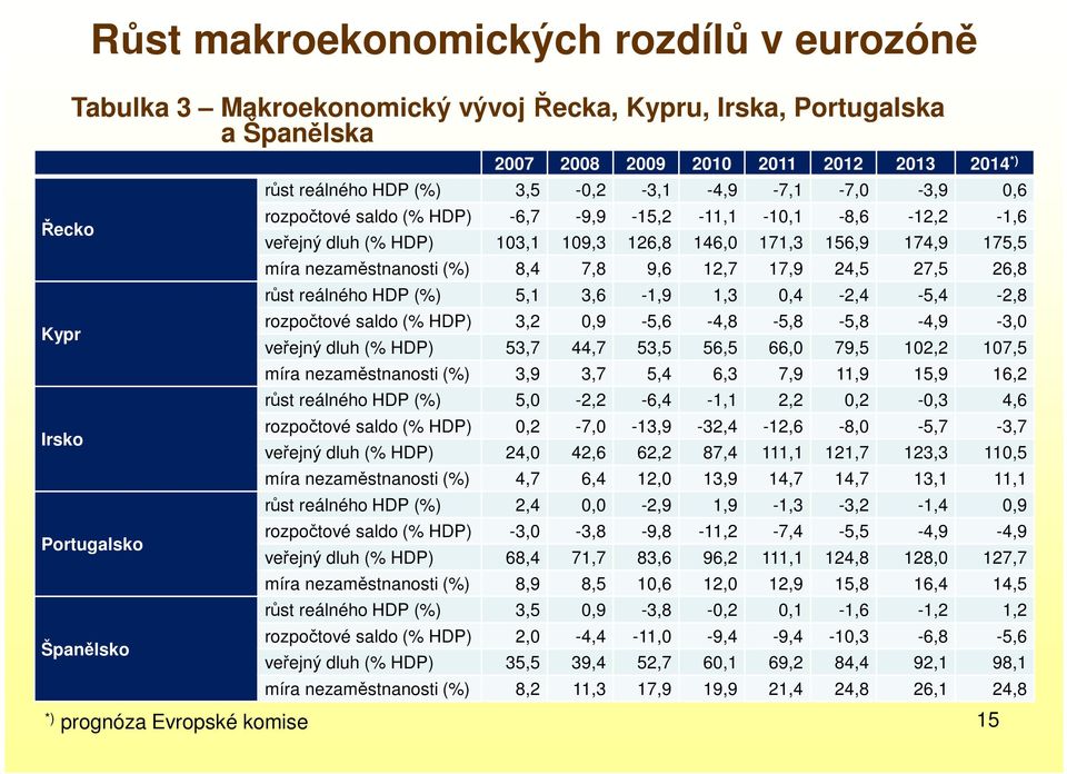 156,9 174,9 175,5 míra nezaměstnanosti (%) 8,4 7,8 9,6 12,7 17,9 24,5 27,5 26,8 růst reálného HDP (%) 5,1 3,6-1,9 1,3 0,4-2,4-5,4-2,8 rozpočtové saldo (% HDP) 3,2 0,9-5,6-4,8-5,8-5,8-4,9-3,0 veřejný