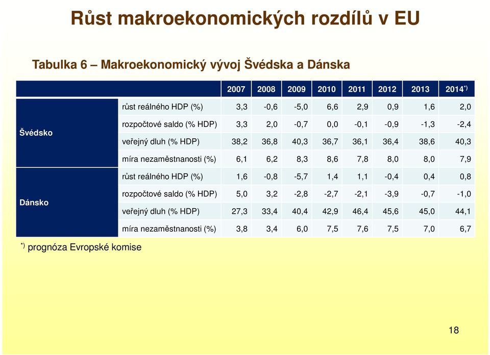 míra nezaměstnanosti (%) 6,1 6,2 8,3 8,6 7,8 8,0 8,0 7,9 růst reálného HDP (%) 1,6-0,8-5,7 1,4 1,1-0,4 0,4 0,8 Dánsko rozpočtové saldo (% HDP) 5,0