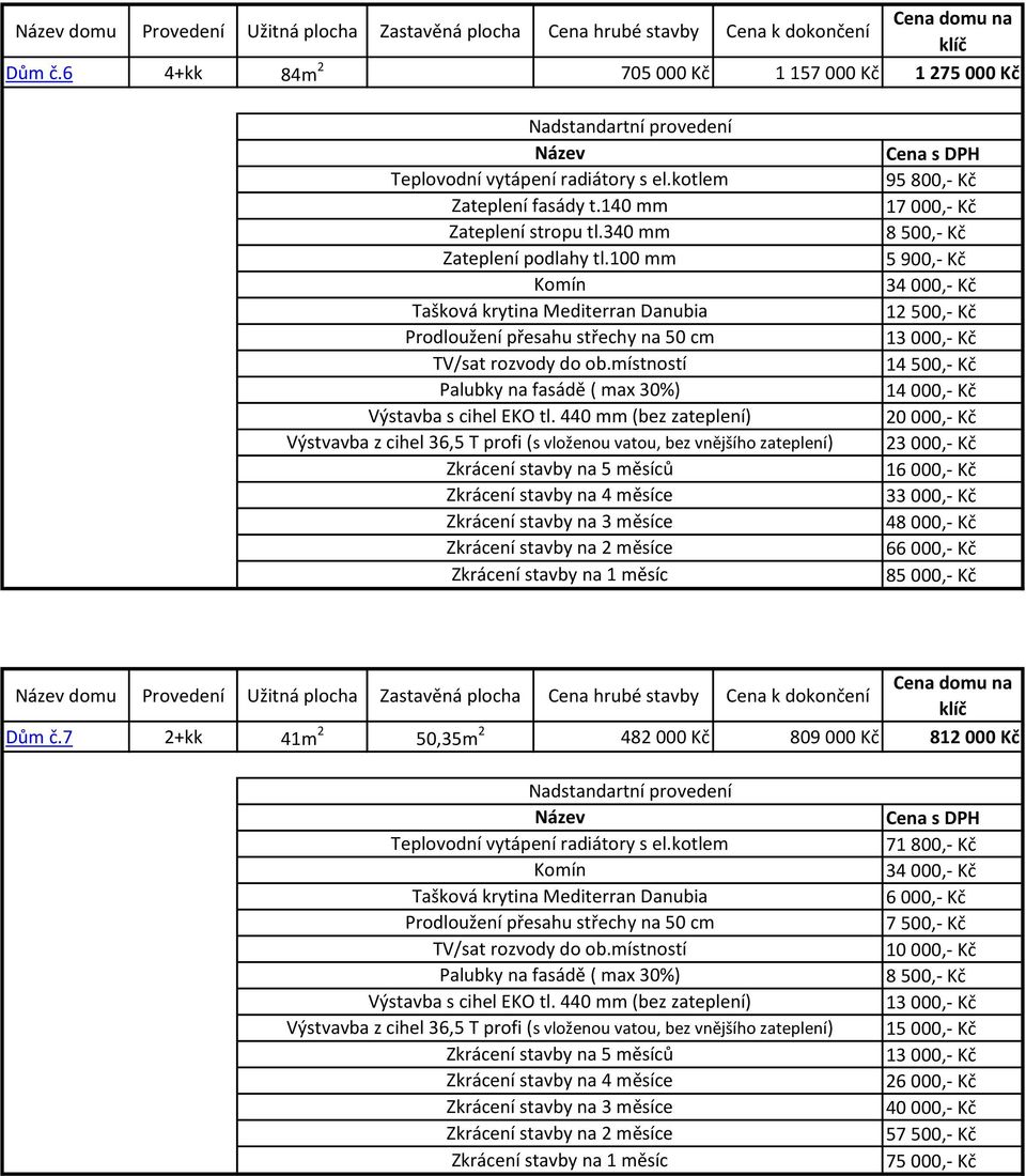 23 000,- Kč 16 000,- Kč 33 000,- Kč 48 000,- Kč 66 000,- Kč 85 000,- Kč 7 2+kk 41m 2 50,35m 2 482 000 Kč 809 000 Kč 812 000 Kč 71 800,- Kč 6