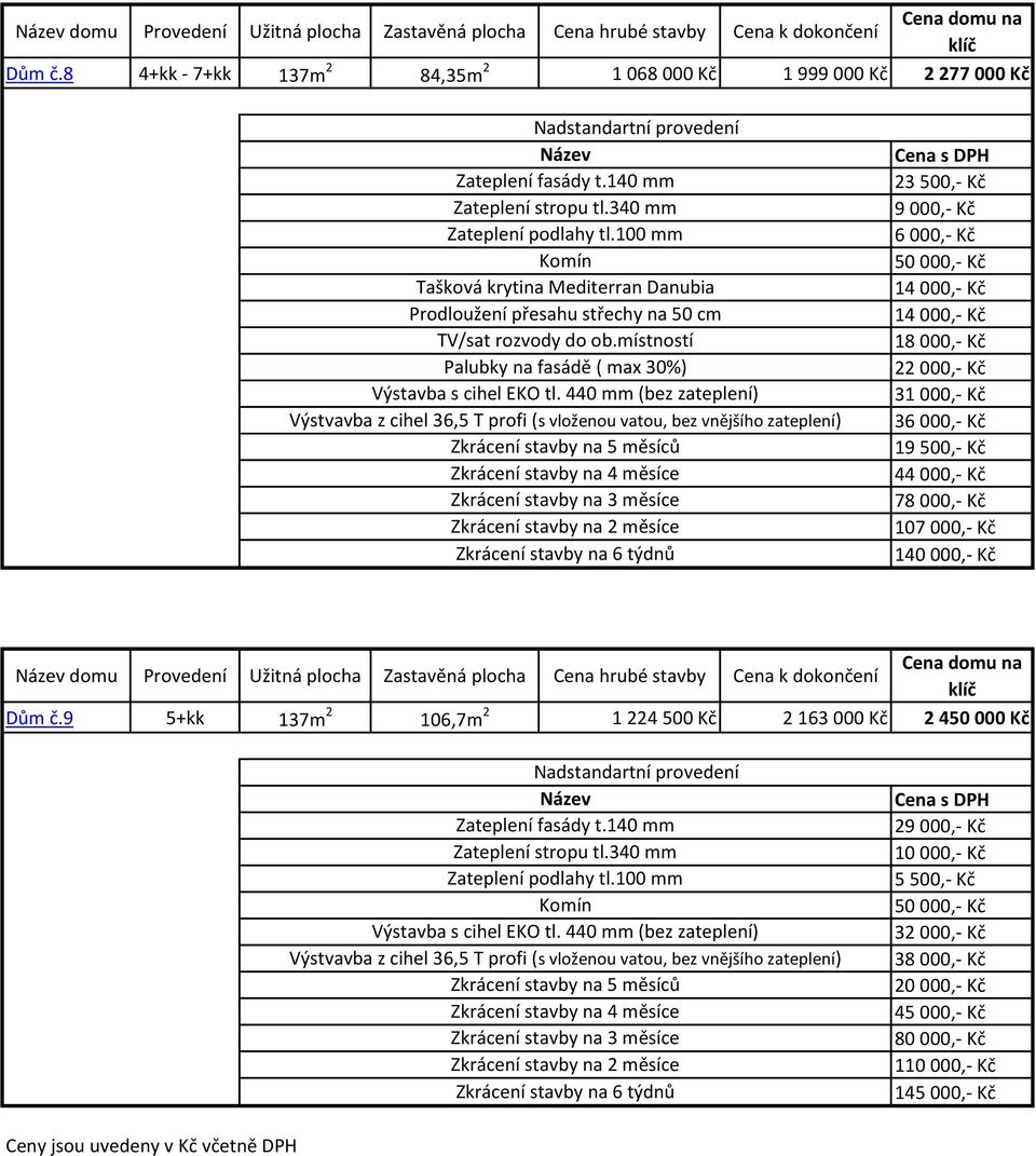 000,- Kč 22 000,- Kč 31 000,- Kč 36 000,- Kč 19 500,- Kč 44 000,- Kč 78 000,- Kč 107 000,- Kč 140 000,- Kč 9 5+kk 137m 2 106,7m 2 1 224 500 Kč 2 163 000 Kč 2 450 000 Kč