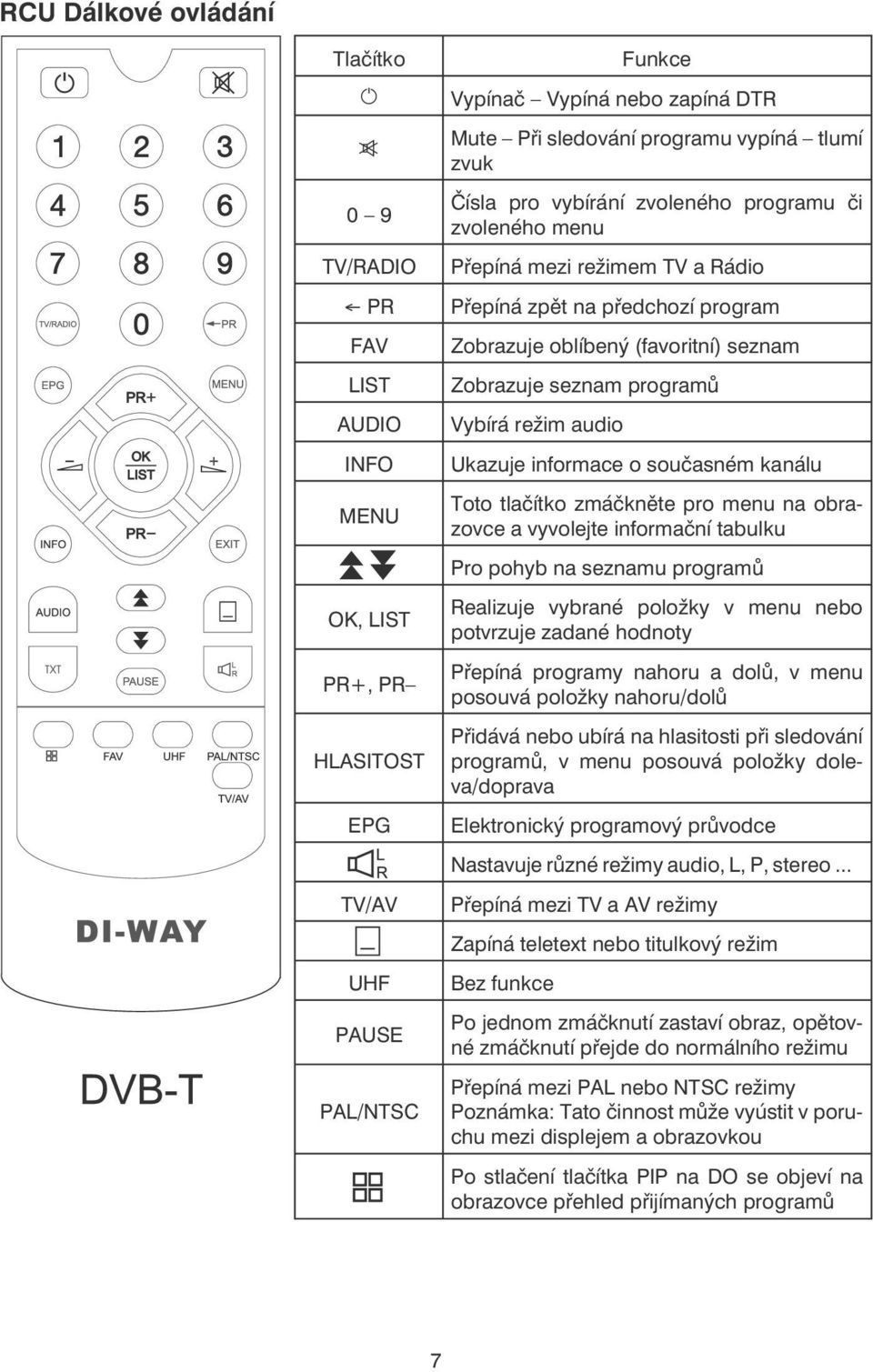 Vybírá režim audio Ukazuje informace o současném kanálu Toto tlačítko zmáčkněte pro menu na obrazovce a vyvolejte informační tabulku Pro pohyb na seznamu programů Realizuje vybrané položky v menu