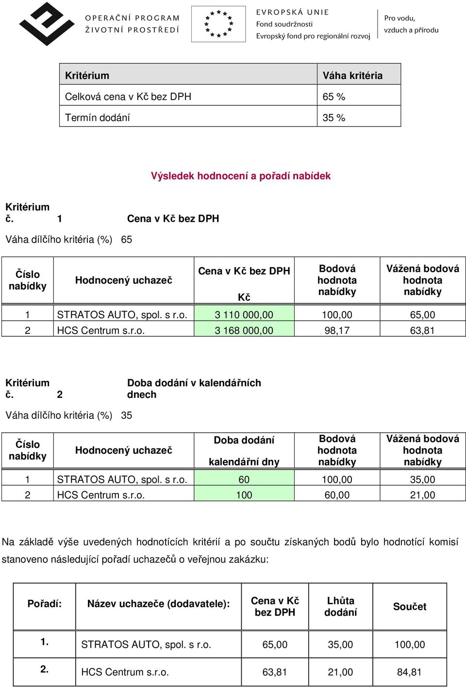 2 Doba dodání v kalendářních dnech Váha dílčího kritéria (%) 35 Číslo Hodnocený uchazeč Doba dodání kalendářní dny Bodová Vážená bodová 1 STRATOS AUTO, spol. s r.o. 60 100,00 35,00 2 HCS Centrum