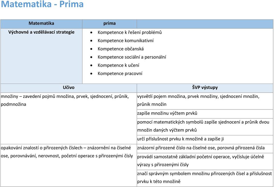 čísly ŠVP výstupy vysvětlí pojem množina, prvek množiny, sjednocení množin, průnik množin zapíše množinu výčtem prvků pomocí matematických symbolů zapíše sjednocení a průnik dvou množin daných výčtem