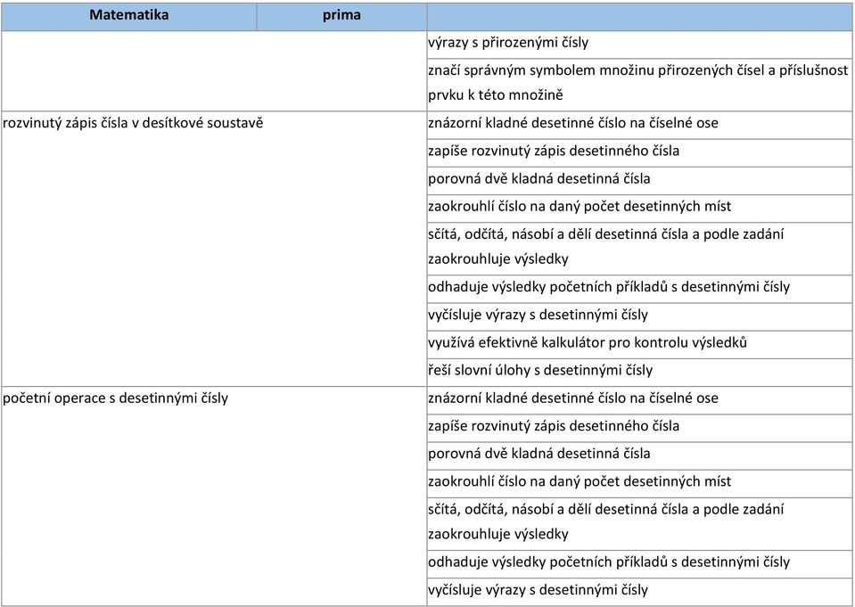 desetinná čísla a podle zadání zaokrouhluje odhaduje početních příkladů s desetinnými čísly vyčísluje výrazy s desetinnými čísly využívá efektivně kalkulátor pro kontrolu výsledků řeší slovní úlohy s