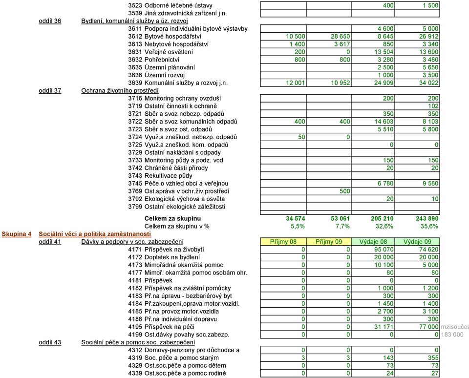 13 690 3632 Pohřebnictví 800 800 3 280 3 480 3635 Územní plánování 2 500 5 650 3636 Územní rozvoj 1 000 3 500 3639 Komunální služby a rozvoj j.n. 12 001 10 952 24 909 34 022 Ochrana životního prostředí 3716 Monitoring ochrany ovzduší 200 200 3719 Ostatní činnosti k ochraně 102 3721 Sběr a svoz nebezp.