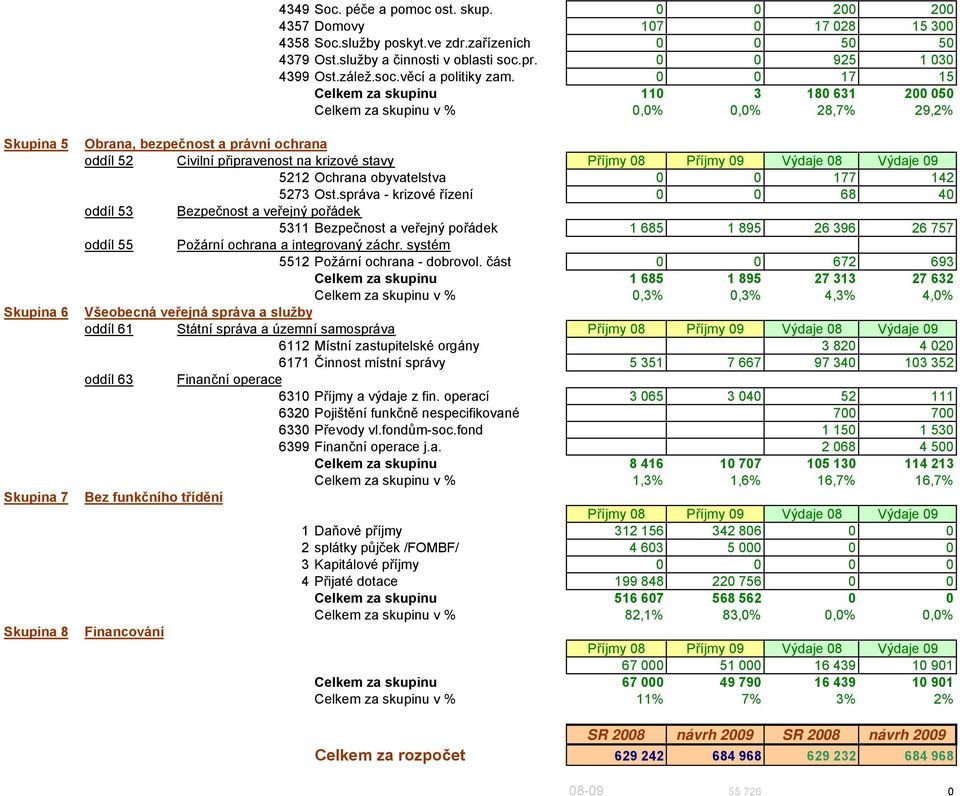 0 0 17 15 Celkem za skupinu 110 3 180 631 200 050 Celkem za skupinu v % 0,0% 0,0% 28,7% 29,2% Skupina 5 Skupina 6 Skupina 7 Skupina 8 Obrana, bezpečnost a právní ochrana oddíl 52 Civilní připravenost