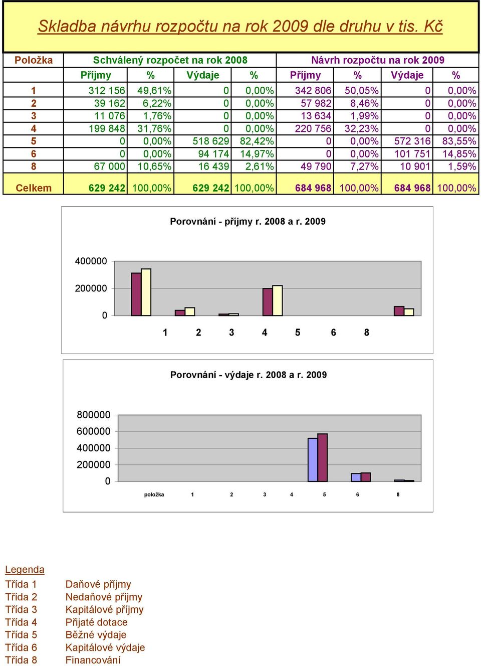 11 076 1,76% 0 0,00% 13 634 1,99% 0 0,00% 4 199 848 31,76% 0 0,00% 220 756 32,23% 0 0,00% 5 0 0,00% 518 629 82,42% 0 0,00% 572 316 83,55% 6 0 0,00% 94 174 14,97% 0 0,00% 101 751 14,85% 8 67 000