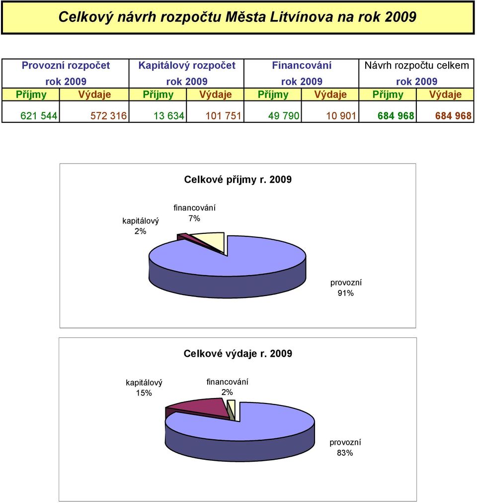 Příjmy Výdaje 621 544 572 316 13 634 101 751 49 790 10 901 684 968 684 968 Celkové příjmy r.
