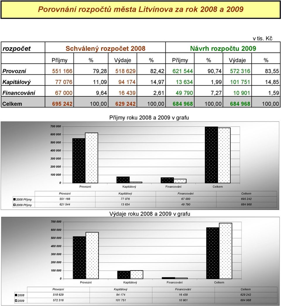 634 1,99 101 751 14,85 Financování 67 000 9,64 16 439 2,61 49 790 7,27 10 901 1,59 Celkem 695 242 100,00 629 242 100,00 684 968 100,00 684 968 100,00 Příjmy roku 2008 a 2009 v grafu 700 000 600 000