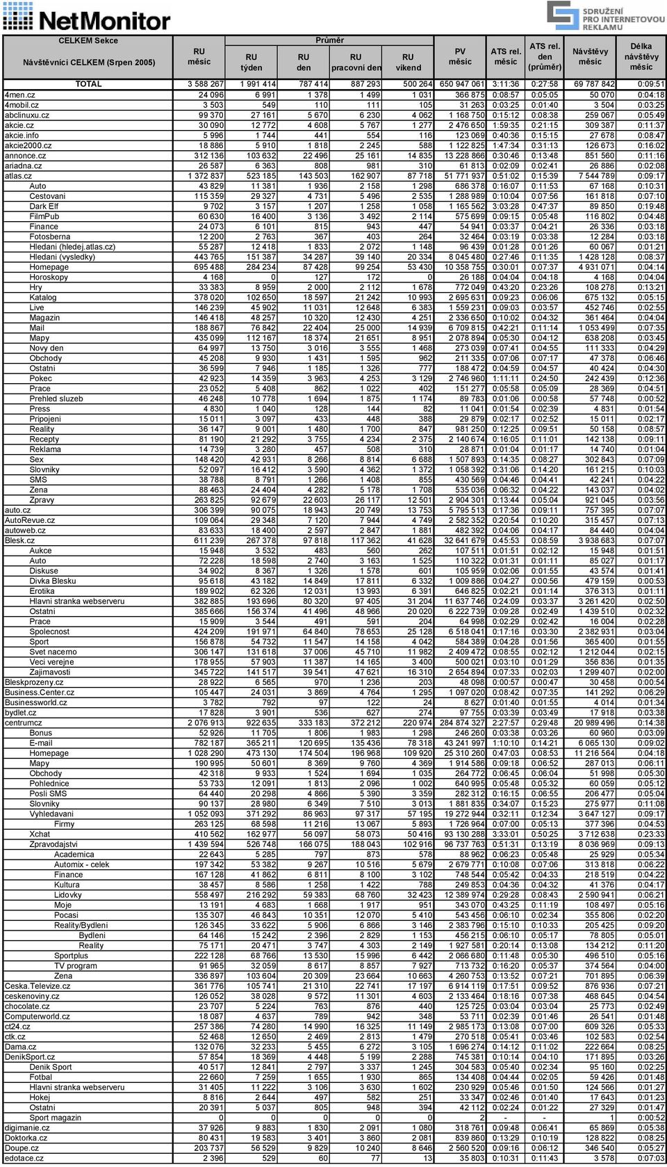 cz 99 370 27 161 5 670 6 230 4 062 1 168 750 0:15:12 0:08:38 259 067 0:05:49 akcie.cz 30 090 12 772 4 608 5 767 1 277 2 476 650 1:59:35 0:21:15 309 387 0:11:37 akcie.