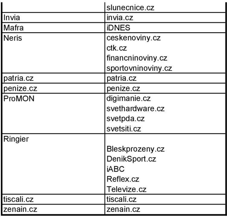 cz sportovninoviny.cz patria.cz penize.cz digimanie.cz svethardware.