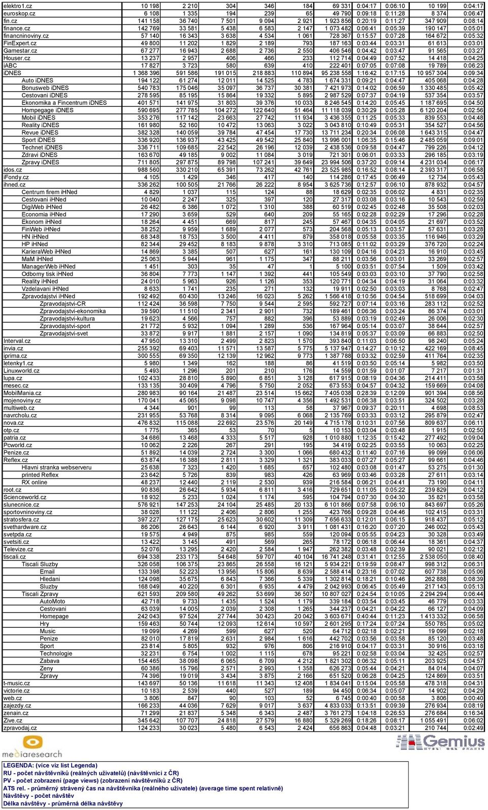 cz 57 140 16 343 3 638 4 534 1 061 728 367 0:15:57 0:07:28 164 672 0:05:32 FinExpert.cz 49 800 11 202 1 829 2 189 793 187 163 0:03:44 0:03:31 61 613 0:03:01 Gamestar.