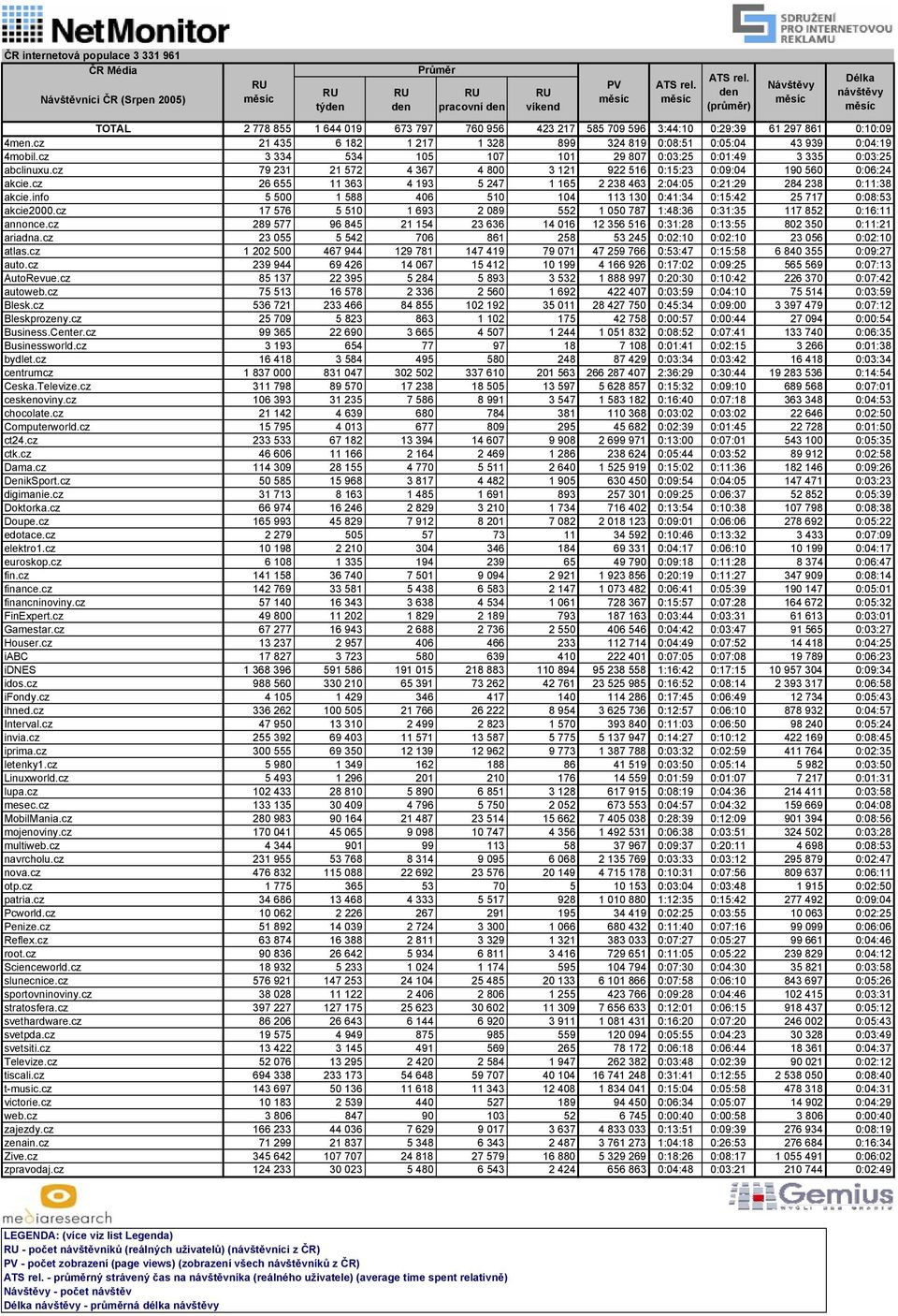 cz 79 231 21 572 4 367 4 800 3 121 922 516 0:15:23 0:09:04 190 560 0:06:24 akcie.cz 26 655 11 363 4 193 5 247 1 165 2 238 463 2:04:05 0:21:29 284 238 0:11:38 akcie.