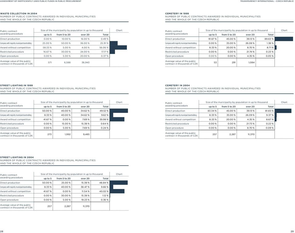 procedure Size of the municipality by population in up to thousand up to 5 from 5 to 20 over 20 Total Chart Public contract awarding procedure Size of the municipality by population in up to thousand