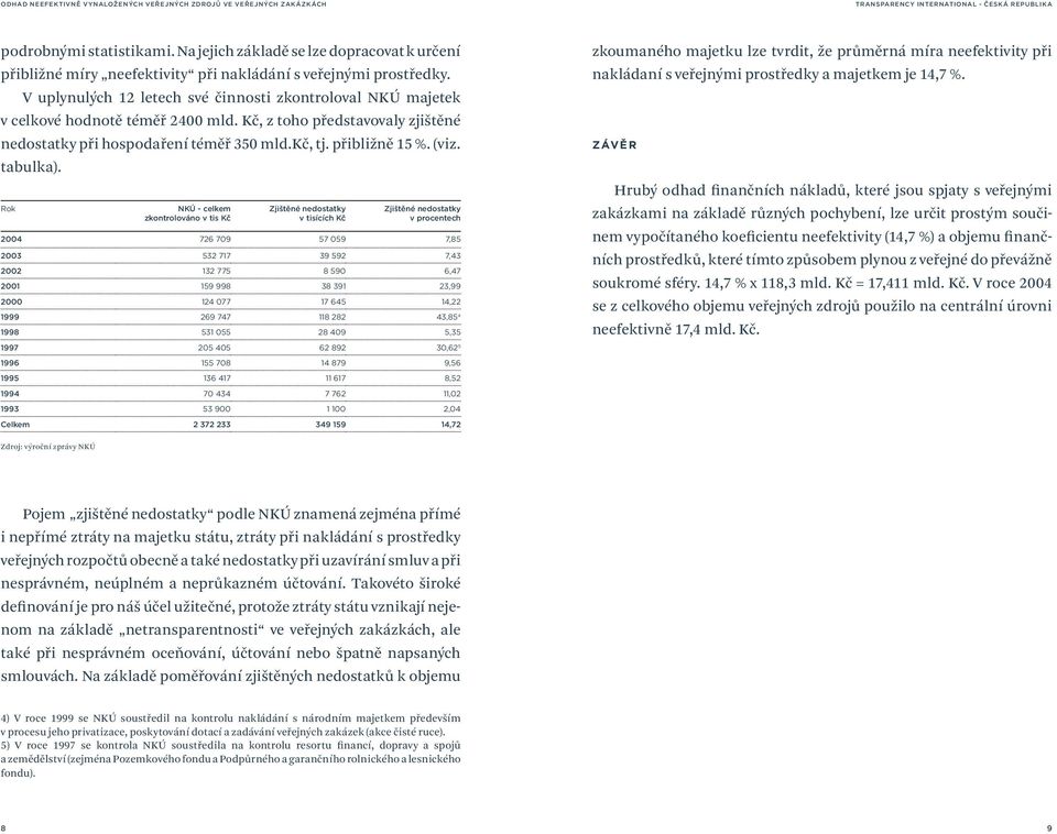 V uplynulých 12 letech své činnosti zkontroloval NKÚ majetek v celkové hodnotě téměř 2400 mld. Kč, z toho představovaly zjištěné nedostatky při hospodaření téměř 350 mld.kč, tj. přibližně 15 %. (viz.