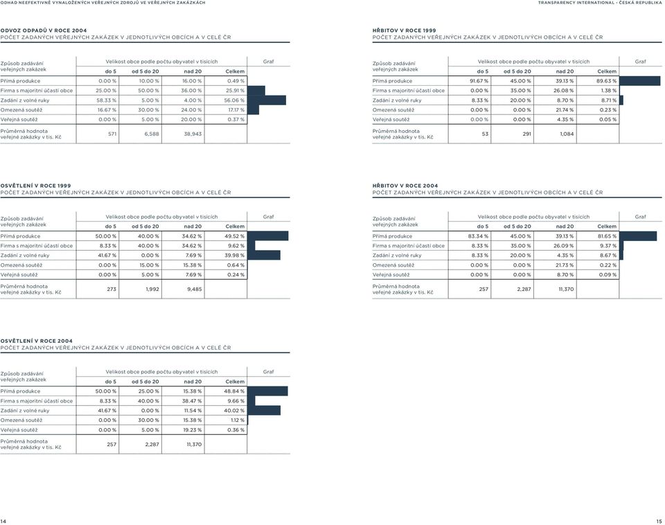 Celkem Graf Způsob zadávání veřejných zakázek Velikost obce podle počtu obyvatel v tisících do 5 od 5 do 20 nad 20 Celkem Graf Přímá produkce 0.00 % 10.00 % 16.00 % 0.49 % Přímá produkce 91.67 % 45.