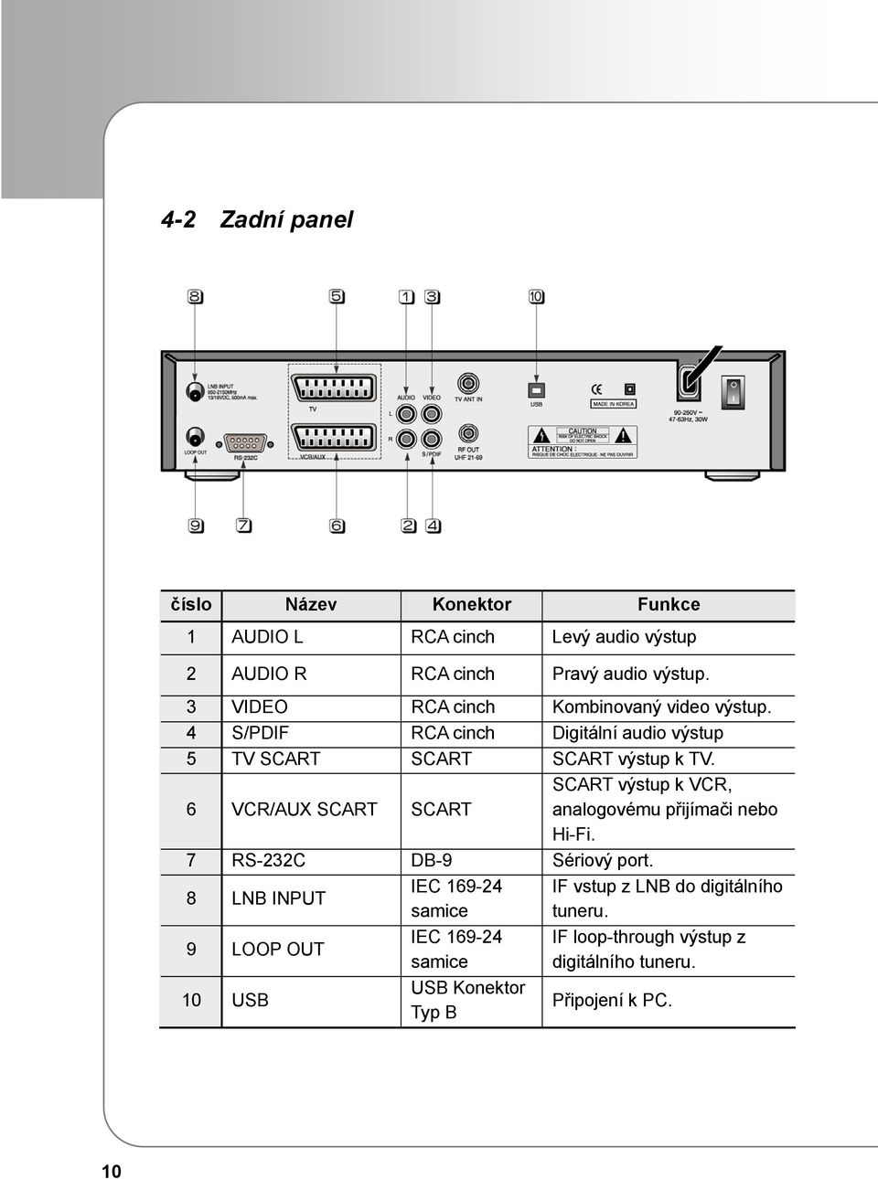 6 VCR/AUX SCART SCART SCART výstup k VCR, analogovému přijímači nebo Hi-Fi. 7 RS-232C DB-9 Sériový port.