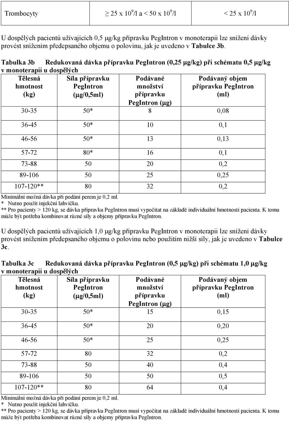 Tabulka 3b Redukovaná dávka přípravku PegIntron (0,25 µg/kg) při schématu 0,5 µg/kg v monoterapii u dospělých Tělesná hmotnost (kg) Síla přípravku PegIntron (µg/0,5ml) Podávané množství přípravku