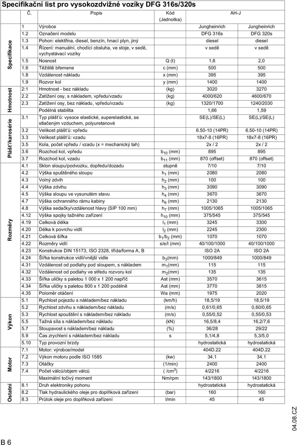 5 Nosnost Q (t) 1,6 2,0 1.6 T žišt b emene c (mm) 500 500 1.8 Vzdálenost nákladu x (mm) 395 395 1.9 Rozvor kol y (mm) 1400 1400 2:1 Hmotnost - bez nákladu (kg) 3020 3270 2.