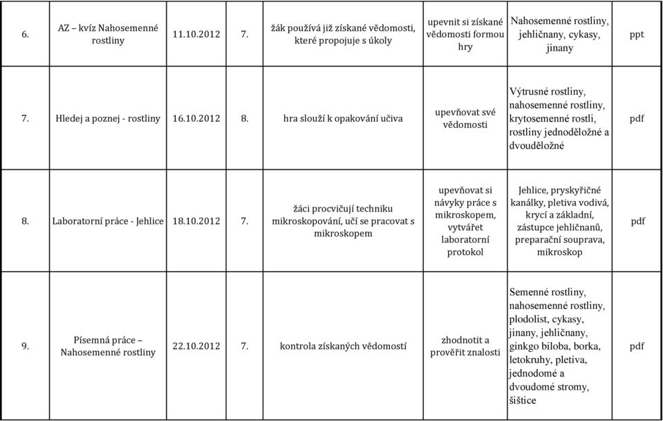 žáci procvičují techniku mikroskopování, učí se pracovat s mikroskopem upevňovat si návyky práce s mikroskopem, vytvářet laboratorní protokol Jehlice, pryskyřičné kanálky, pletiva vodivá, krycí a