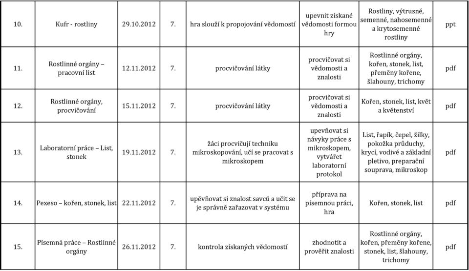 procvičování látky Kořen, stonek, list, květ a květenství 13. Laboratorní práce List, stonek 19.11.2012 7.