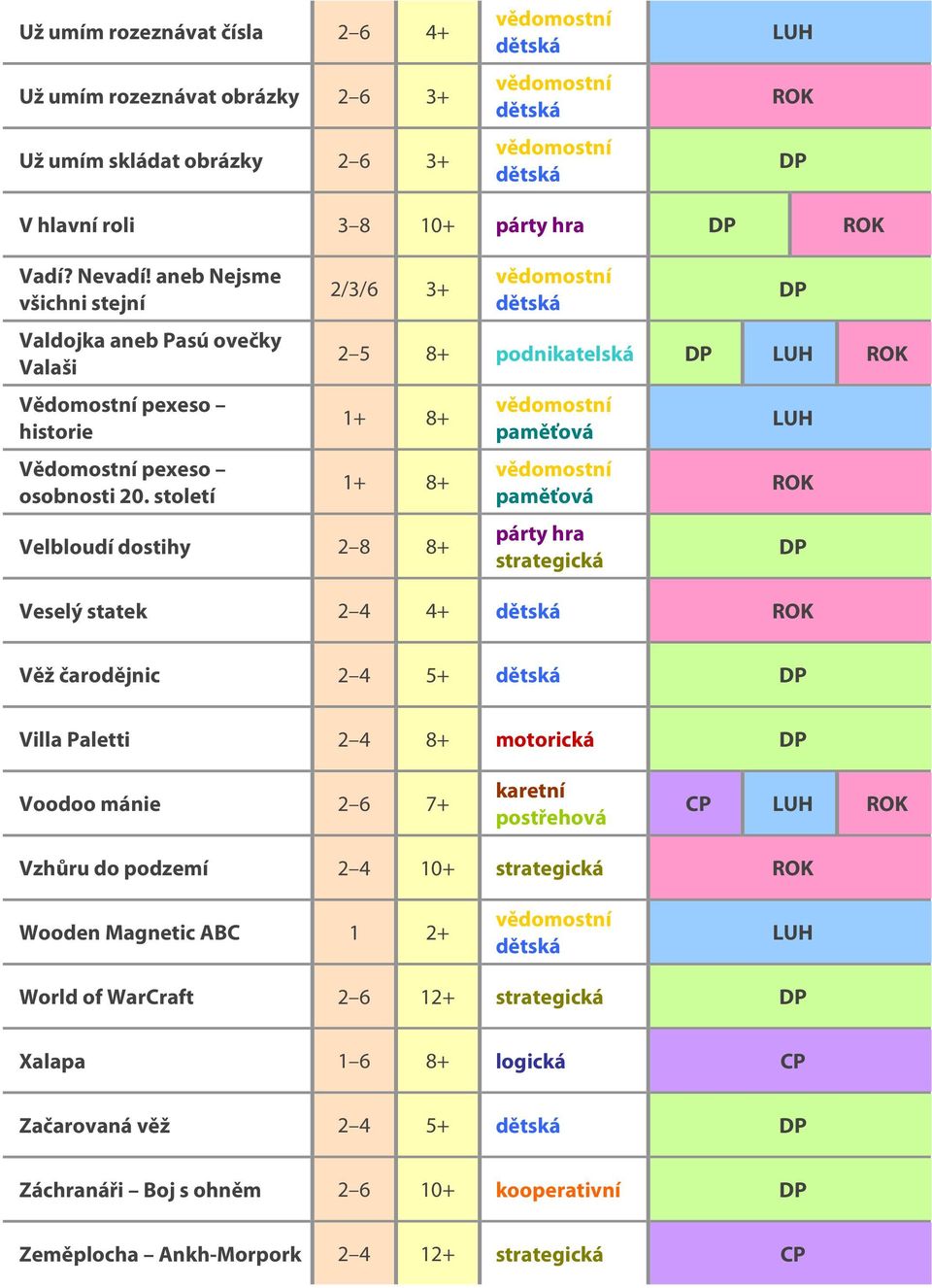 století 2/3/6 3+ 2 5 8+ podnikatelská 1+ 8+ 1+ 8+ Velbloudí dostihy 2 8 8+ Veselý statek 2 4 4+ Věž čarodějnic 2 4 5+ Villa Paletti 2 4 8+ motorická