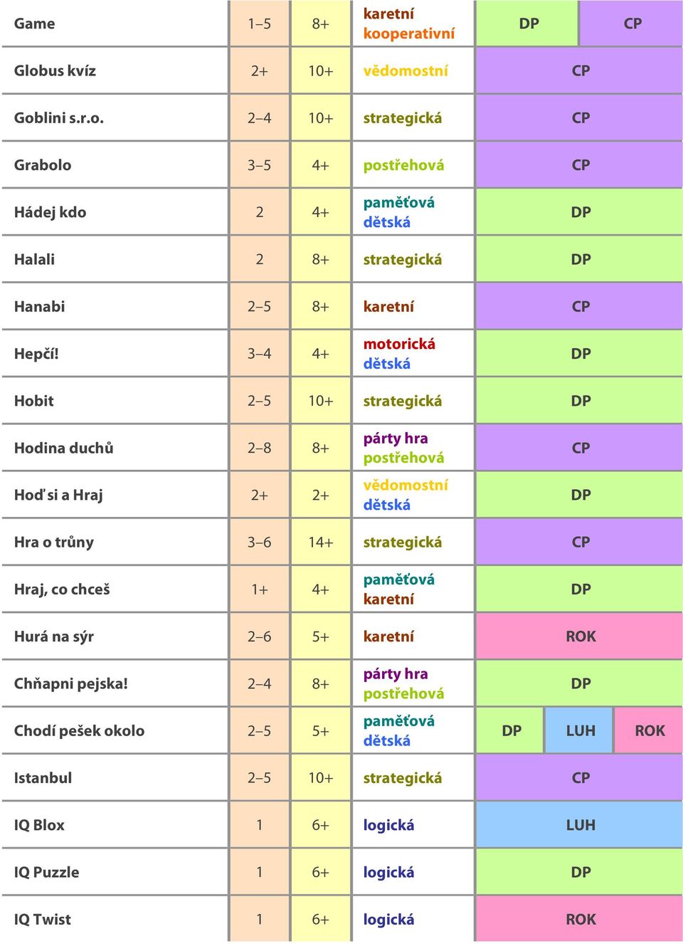 Hraj, co chceš 1+ 4+ Hurá na sýr 2 6 5+ Chňapni pejska!