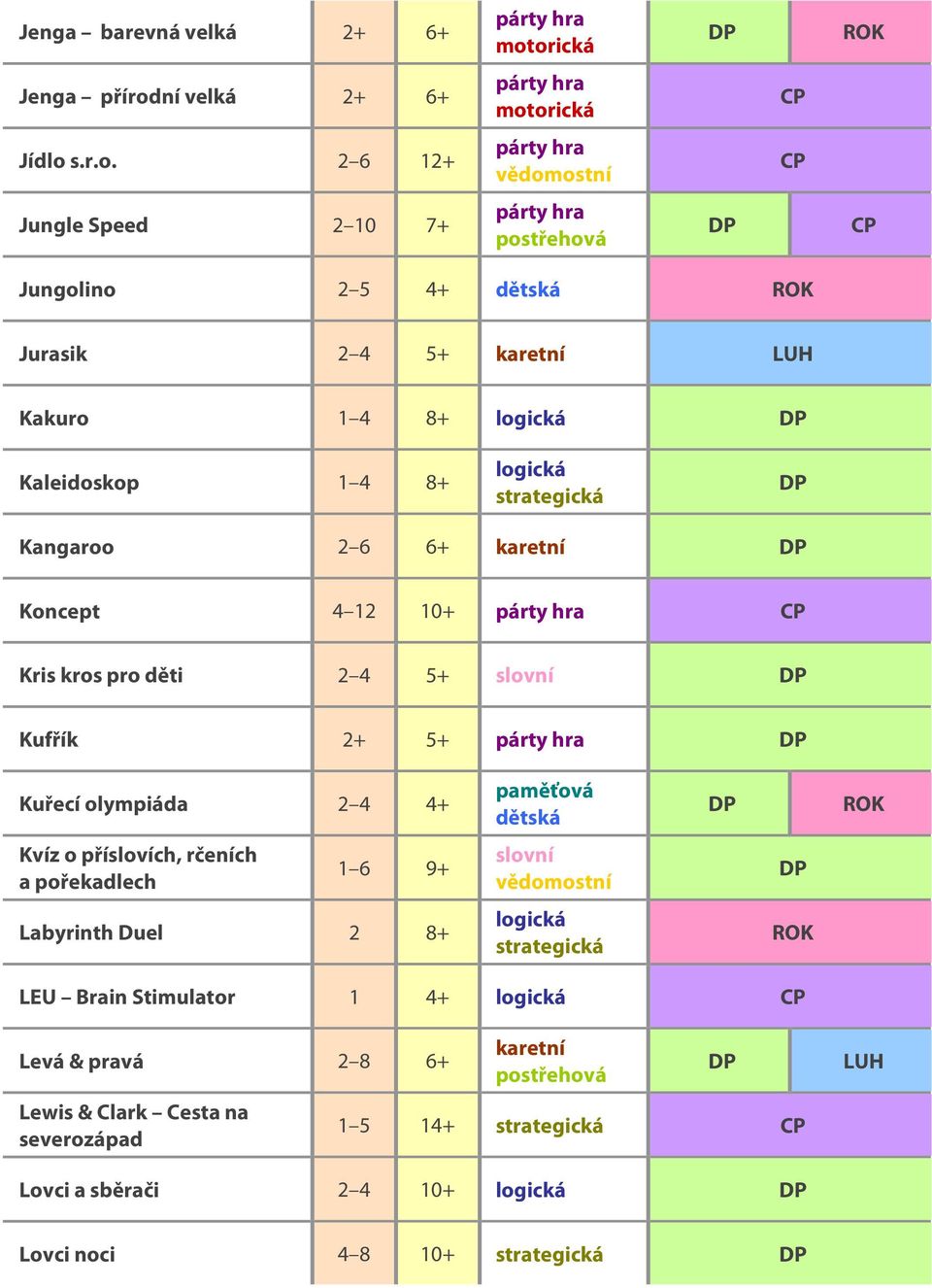 Kakuro 1 4 8+ Kaleidoskop 1 4 8+ Kangaroo 2 6 6+ Koncept 4 12 10+ Kris kros pro děti 2 4 5+ Kufřík 2+ 5+ Kuřecí