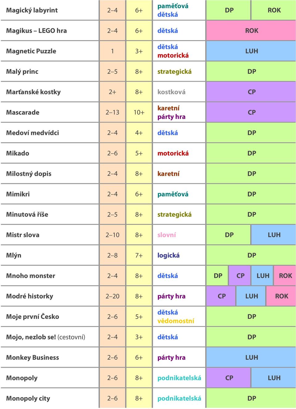 Minutová říše 2 5 8+ Mistr slova 2 10 8+ Mlýn 2 8 7+ Mnoho monster 2 4 8+ Modré historky 2 20 8+ Moje první Česko 2 6