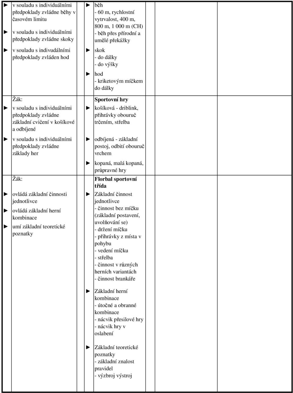kopaná, průpravné hry běh - 60 m, rychlostní vytrvalost, 400 m, 800 m, 1 000 m (CH) - běh přes přírodní a umělé překážky Florbal sportovní třída Základní činnost - činnost bez míčku (základní