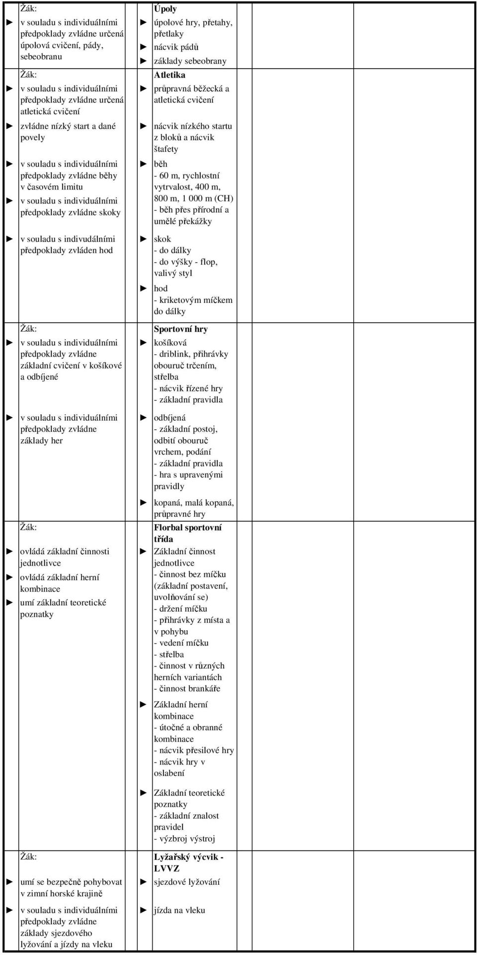 nácvik nízkého startu z bloků a nácvik štafety běh - 60 m, rychlostní vytrvalost, 400 m, 800 m, 1 000 m (CH) - běh přes přírodní a umělé překážky skok - do dálky - do výšky - flop, valivý styl hod -