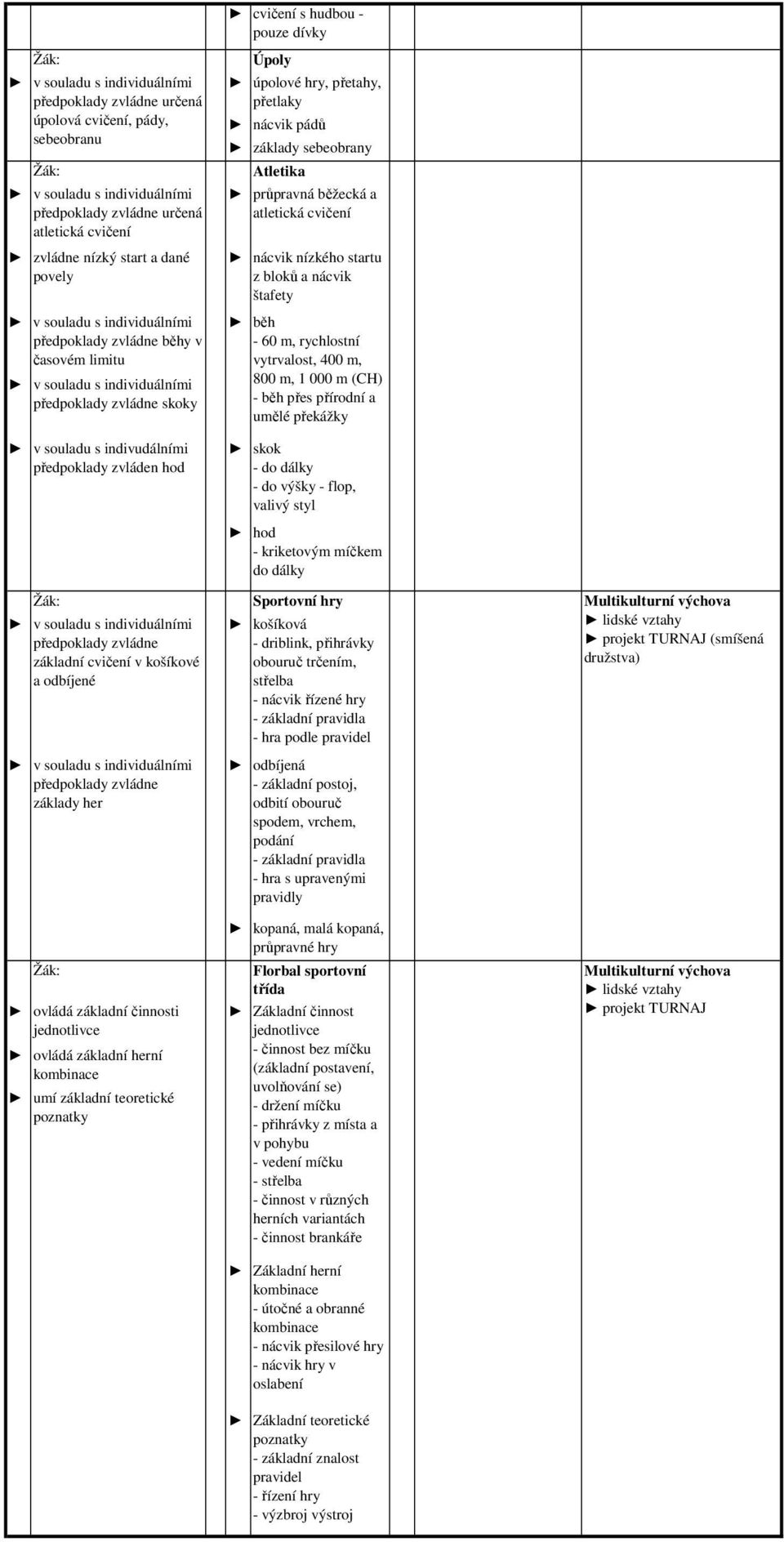Atletika průpravná běžecká a nácvik nízkého startu z bloků a nácvik štafety skok - do dálky - do výšky - flop, valivý styl hod - kriketovým míčkem do dálky Sportovní hry košíková - driblink,