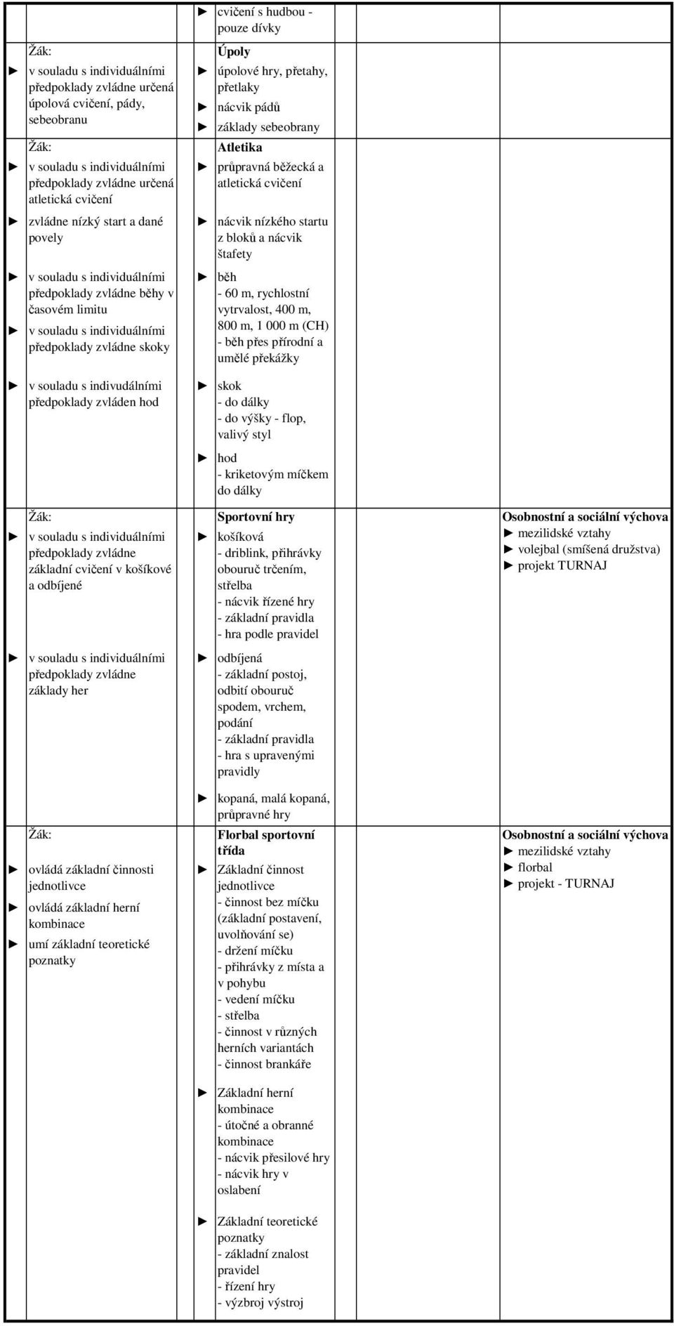 Atletika průpravná běžecká a nácvik nízkého startu z bloků a nácvik štafety skok - do dálky - do výšky - flop, valivý styl hod - kriketovým míčkem do dálky Sportovní hry košíková - driblink,