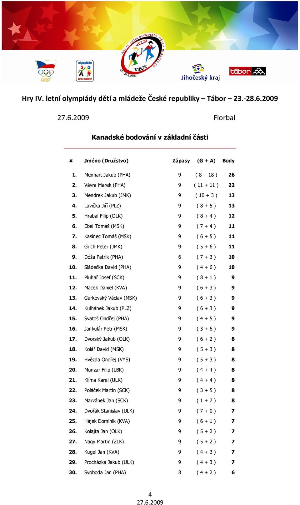 Kasínec Tomáš (MSK) 9 ( 6 + 5 ) 11 8. Grich Peter (JMK) 9 ( 5 + 6 ) 11 9. Dóža Patrik (PHA) 6 ( 7 + 3 ) 10 10. Sládečka David (PHA) 9 ( 4 + 6 ) 10 11. Pluhař Josef (SCK) 9 ( 8 + 1 ) 9 12.