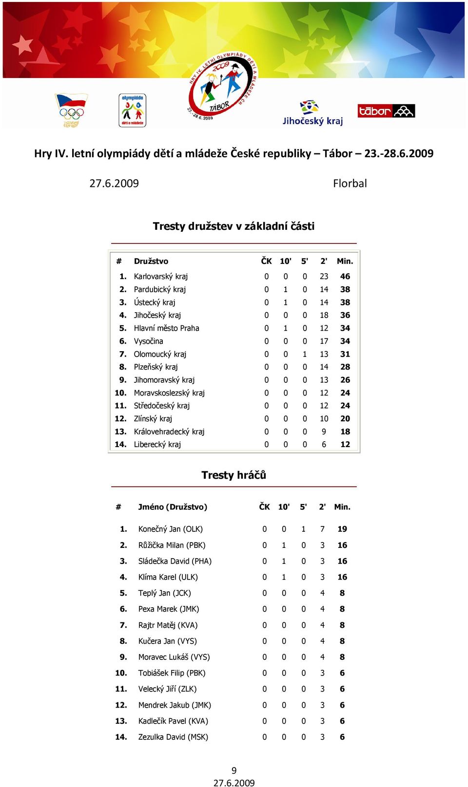 Plzeňský kraj 0 0 0 14 28 9. Jihomoravský kraj 0 0 0 13 26 10. Moravskoslezský kraj 0 0 0 12 24 11. Středočeský kraj 0 0 0 12 24 12. Zlínský kraj 0 0 0 10 20 13. Královehradecký kraj 0 0 0 9 18 14.