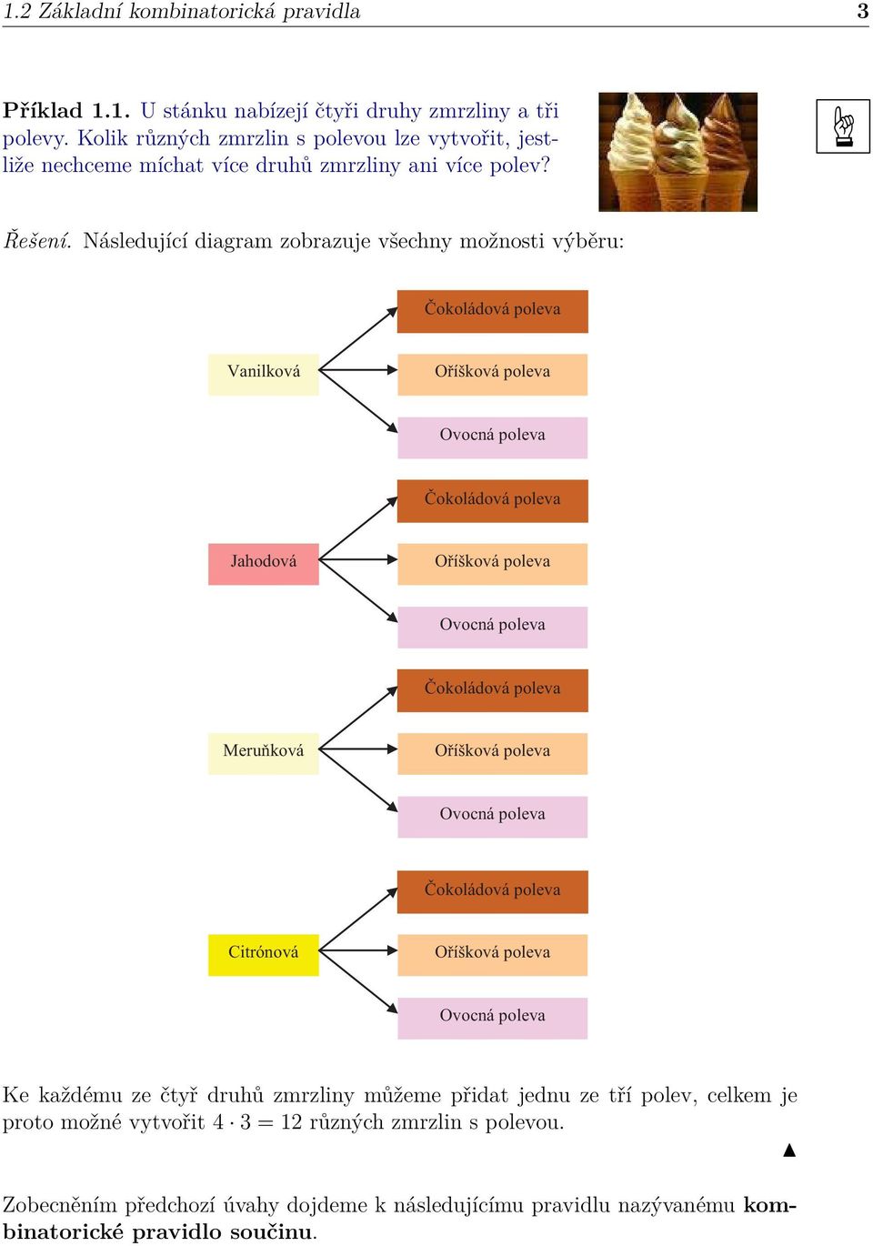 Následující diagram zobrazuje všechny možnosti výběru: Vanilková Citrónová Ke každému ze čtyř druhů zmrzliny můžeme přidat jednu ze