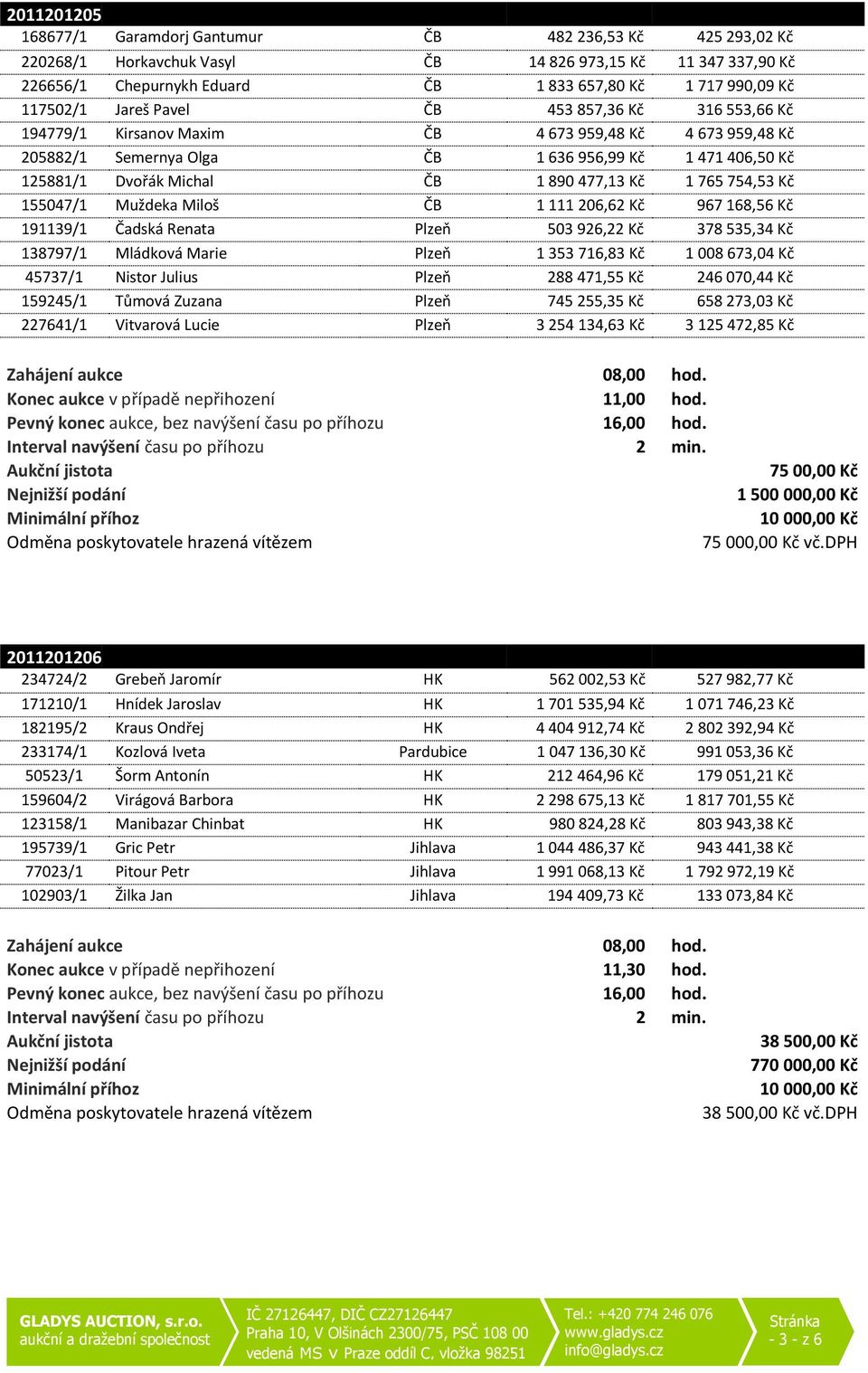 477,13 Kč 1 765 754,53 Kč 155047/1 Muždeka Mloš ČB 1 111 206,62 Kč 967 168,56 Kč 191139/1 Čadská Renata Plzeň 503 926,22 Kč 378 535,34 Kč 138797/1 Mládková Mare Plzeň 1 353 716,83 Kč 1 008 673,04 Kč