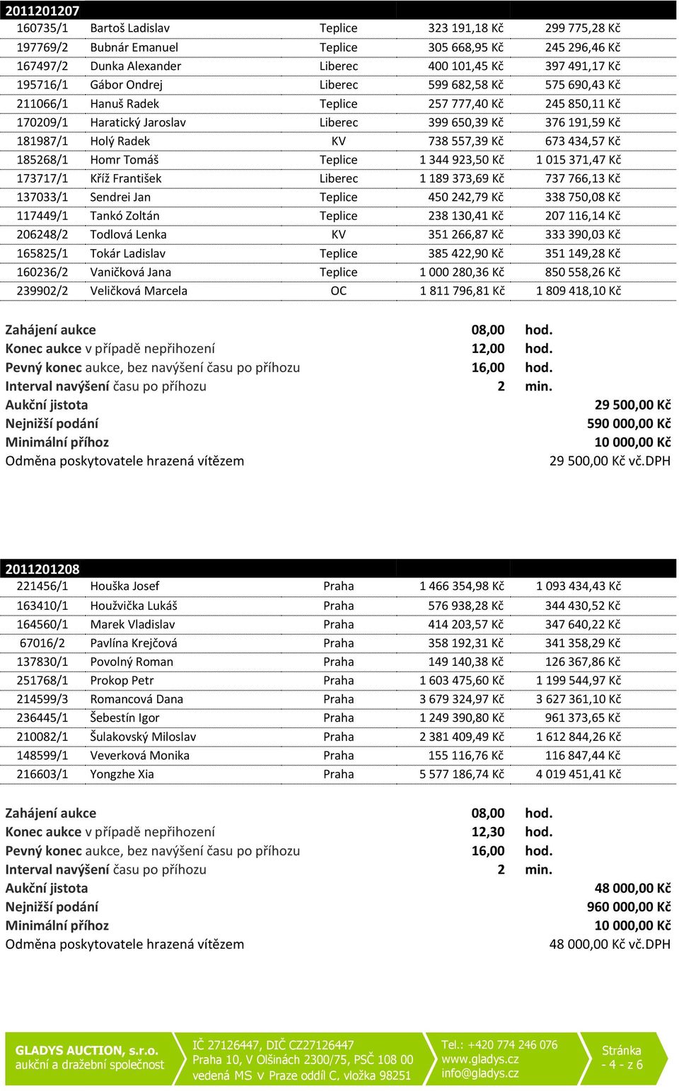 Kč 673 434,57 Kč 185268/1 Homr Tomáš Teplce 1 344 923,50 Kč 1 015 371,47 Kč 173717/1 Kříž Frantšek Lberec 1 189 373,69 Kč 737 766,13 Kč 137033/1 Sendre Jan Teplce 450 242,79 Kč 338 750,08 Kč 117449/1