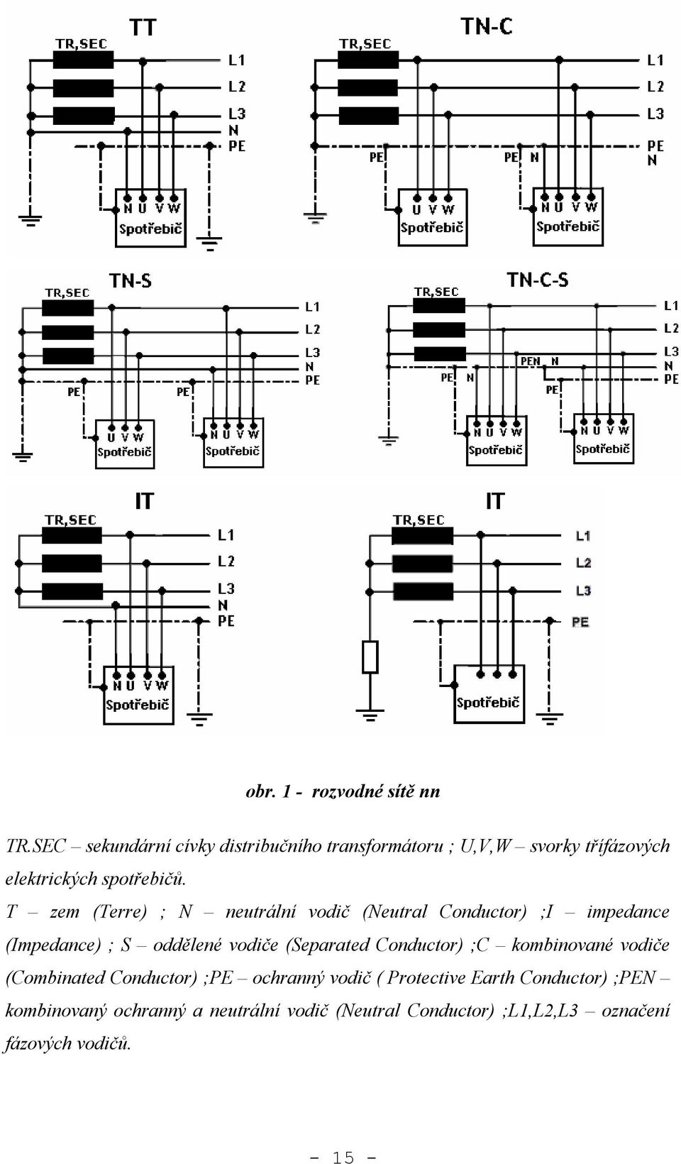 T zem (Terre) ; N neutrální vodič (Neutral Conductor) ;I impedance (Impedance) ; S oddělené vodiče (Separated