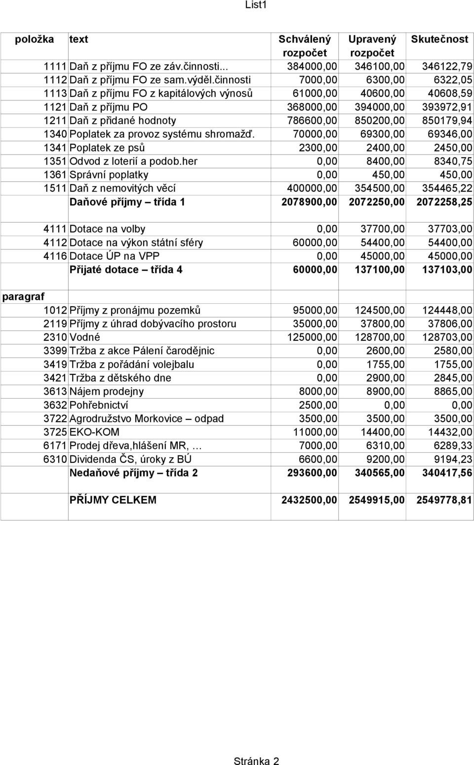 850200,00 850179,94 1340 Poplatek za provoz systému shromažď. 70000,00 69300,00 69346,00 1341 Poplatek ze psů 2300,00 2400,00 2450,00 1351 Odvod z loterií a podob.