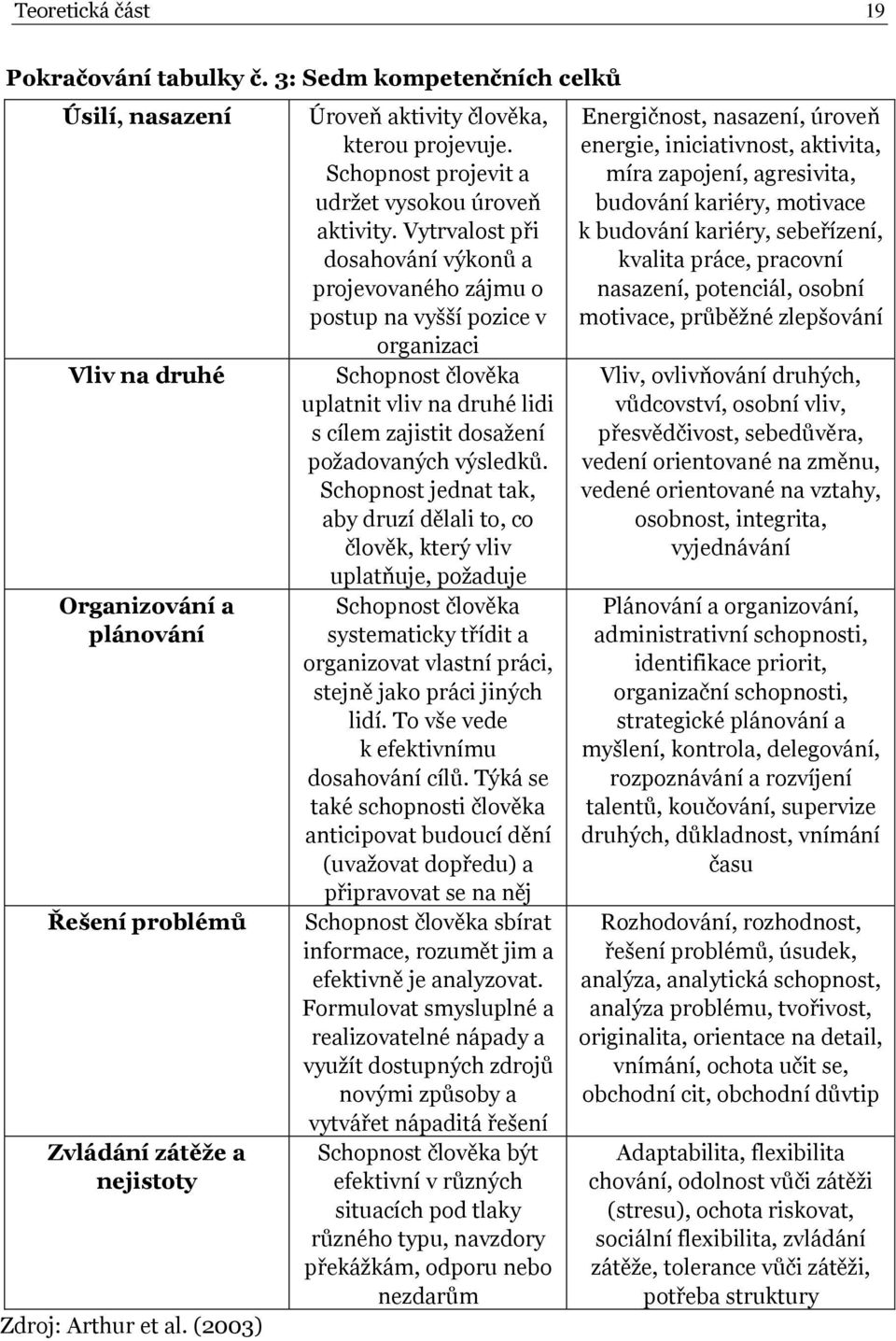 Vytrvalost při dosahování výkonů a projevovaného zájmu o postup na vyšší pozice v organizaci Schopnost člověka uplatnit vliv na druhé lidi s cílem zajistit dosažení požadovaných výsledků.