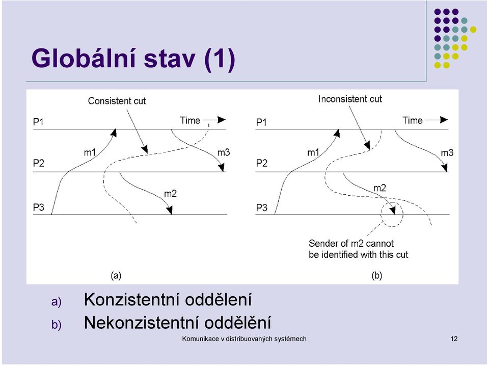 Nekonzistentní oddělění