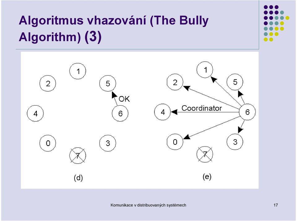 proces 5 e) Proces 6 vyhrává a všem to