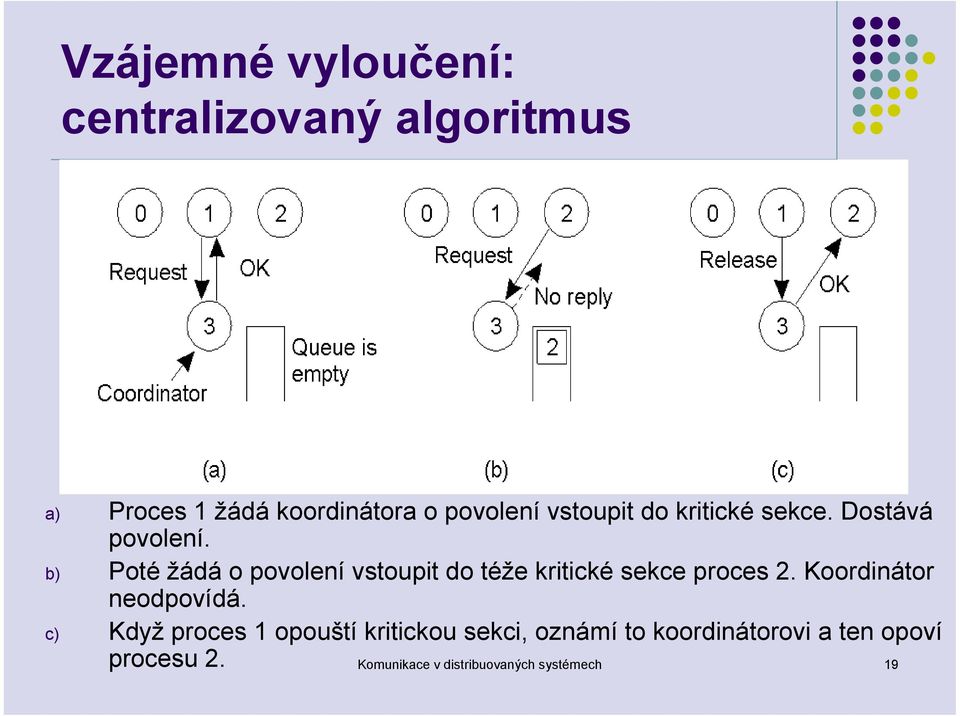 b) Poté žádá o povolení vstoupit do téže kritické sekce proces 2. Koordinátor neodpovídá.