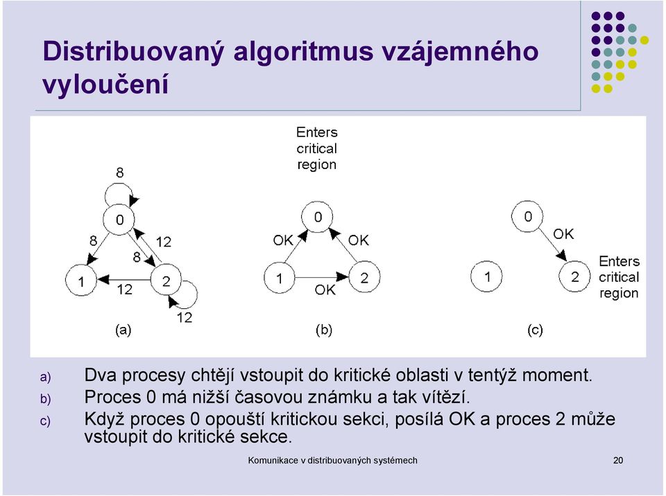 b) Proces 0 má nižší časovou známku a tak vítězí.